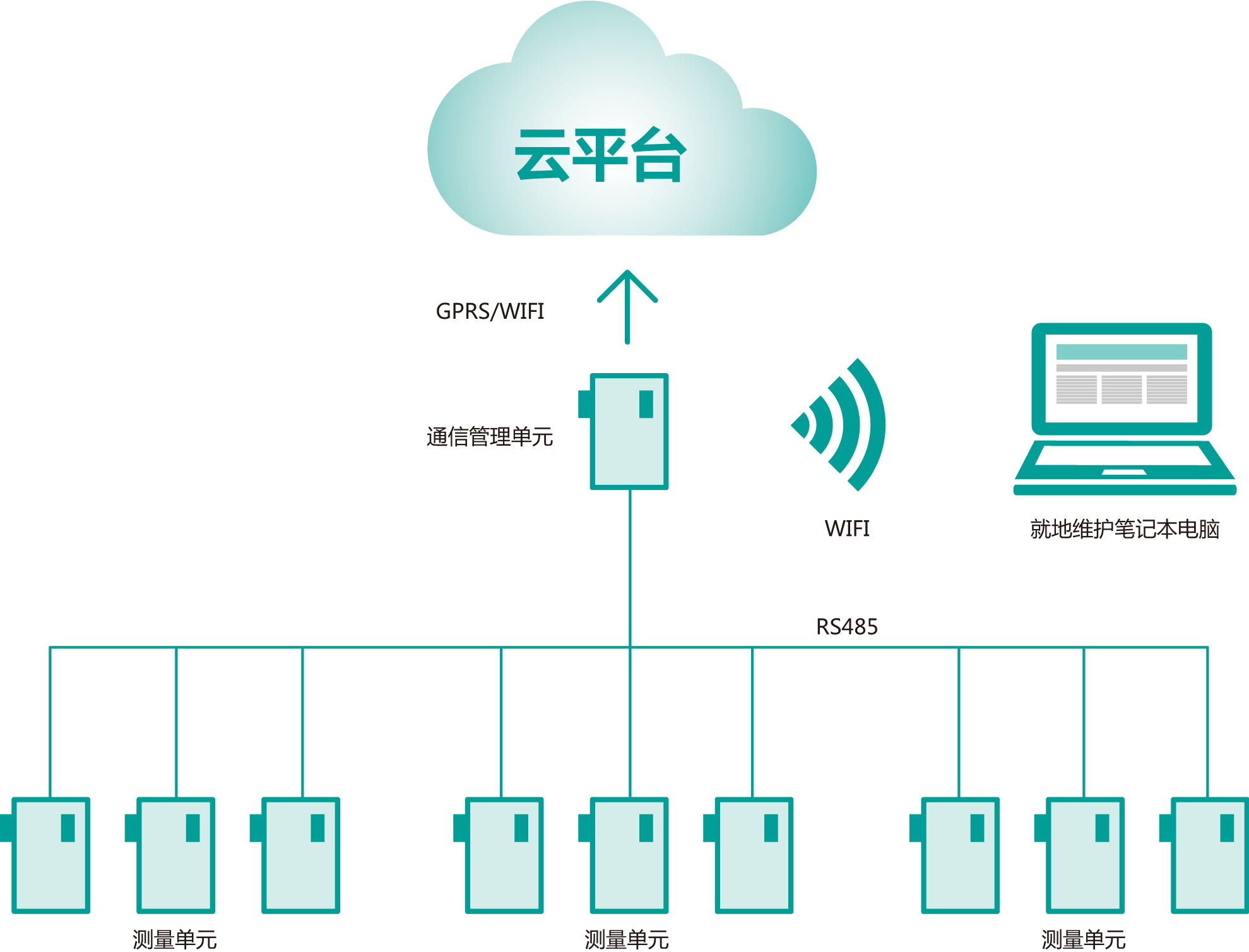 变电站数据采集系统结构图